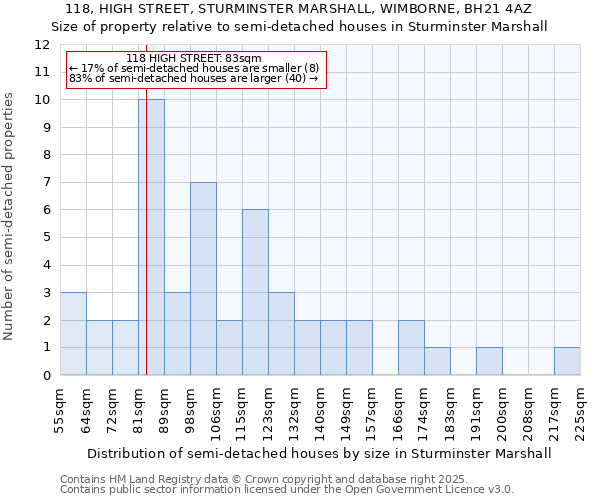 118, HIGH STREET, STURMINSTER MARSHALL, WIMBORNE, BH21 4AZ: Size of property relative to semi-detached houses houses in Sturminster Marshall