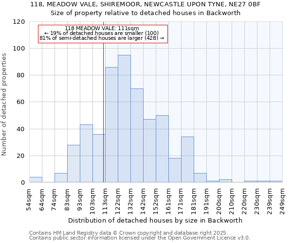 118, MEADOW VALE, SHIREMOOR, NEWCASTLE UPON TYNE, NE27 0BF: Size of property relative to detached houses houses in Backworth