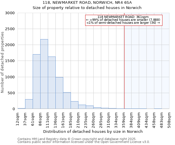 118, NEWMARKET ROAD, NORWICH, NR4 6SA: Size of property relative to detached houses houses in Norwich
