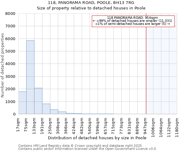 118, PANORAMA ROAD, POOLE, BH13 7RG: Size of property relative to detached houses houses in Poole