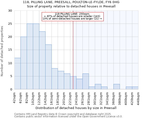 118, PILLING LANE, PREESALL, POULTON-LE-FYLDE, FY6 0HG: Size of property relative to detached houses houses in Preesall
