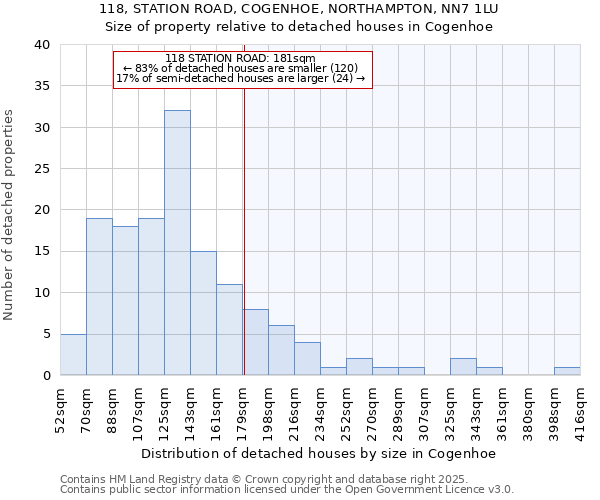 118, STATION ROAD, COGENHOE, NORTHAMPTON, NN7 1LU: Size of property relative to detached houses houses in Cogenhoe