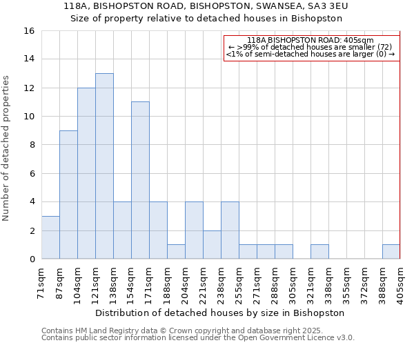 118A, BISHOPSTON ROAD, BISHOPSTON, SWANSEA, SA3 3EU: Size of property relative to detached houses houses in Bishopston