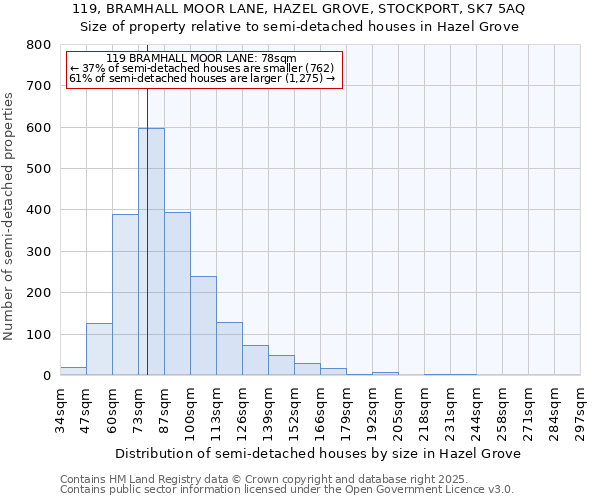 119, BRAMHALL MOOR LANE, HAZEL GROVE, STOCKPORT, SK7 5AQ: Size of property relative to semi-detached houses houses in Hazel Grove