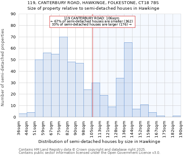 119, CANTERBURY ROAD, HAWKINGE, FOLKESTONE, CT18 7BS: Size of property relative to semi-detached houses houses in Hawkinge