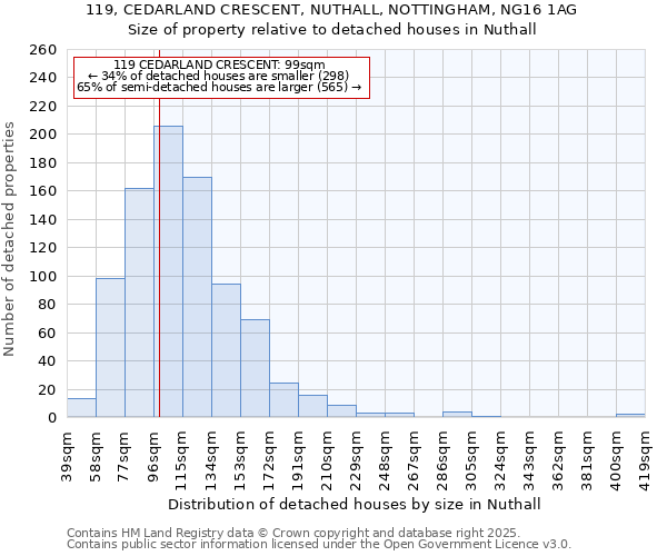 119, CEDARLAND CRESCENT, NUTHALL, NOTTINGHAM, NG16 1AG: Size of property relative to detached houses houses in Nuthall