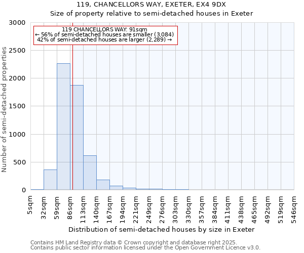119, CHANCELLORS WAY, EXETER, EX4 9DX: Size of property relative to semi-detached houses houses in Exeter