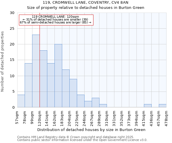 119, CROMWELL LANE, COVENTRY, CV4 8AN: Size of property relative to detached houses houses in Burton Green