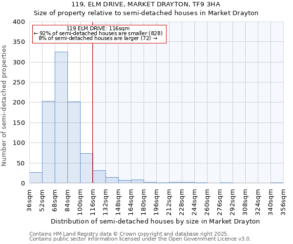 119, ELM DRIVE, MARKET DRAYTON, TF9 3HA: Size of property relative to semi-detached houses houses in Market Drayton