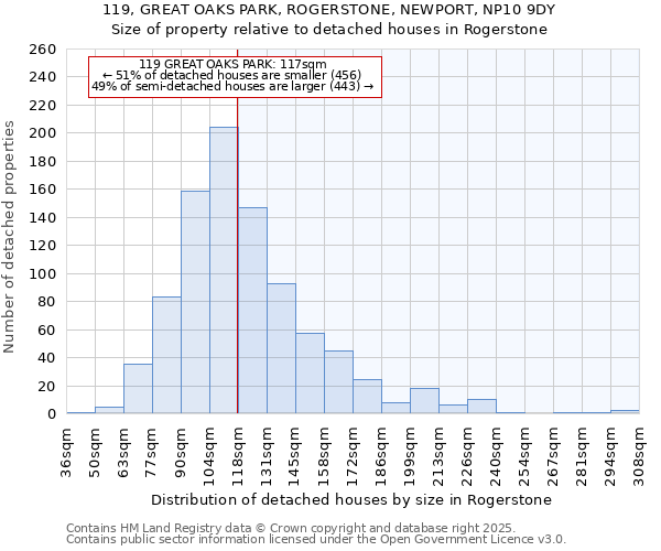 119, GREAT OAKS PARK, ROGERSTONE, NEWPORT, NP10 9DY: Size of property relative to detached houses houses in Rogerstone