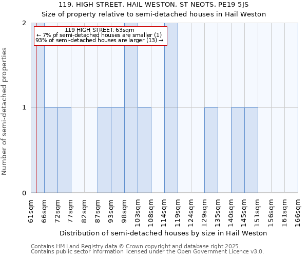 119, HIGH STREET, HAIL WESTON, ST NEOTS, PE19 5JS: Size of property relative to semi-detached houses houses in Hail Weston