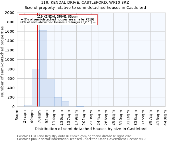 119, KENDAL DRIVE, CASTLEFORD, WF10 3RZ: Size of property relative to semi-detached houses houses in Castleford