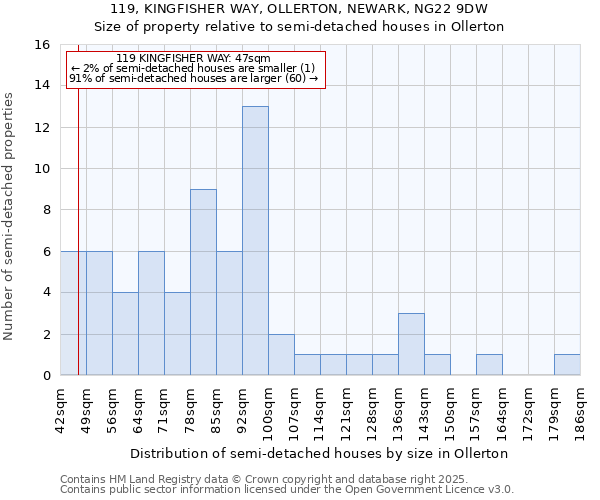 119, KINGFISHER WAY, OLLERTON, NEWARK, NG22 9DW: Size of property relative to semi-detached houses houses in Ollerton