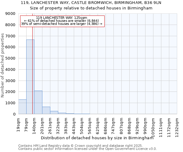 119, LANCHESTER WAY, CASTLE BROMWICH, BIRMINGHAM, B36 9LN: Size of property relative to detached houses houses in Birmingham