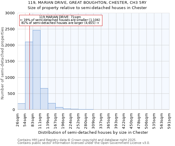 119, MARIAN DRIVE, GREAT BOUGHTON, CHESTER, CH3 5RY: Size of property relative to semi-detached houses houses in Chester