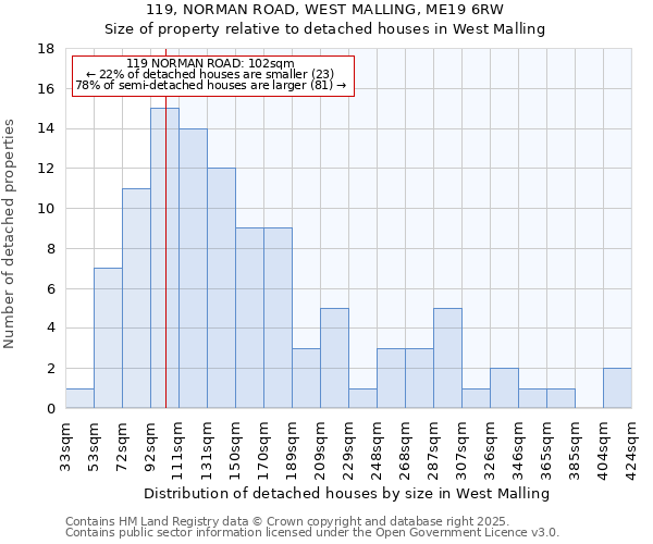 119, NORMAN ROAD, WEST MALLING, ME19 6RW: Size of property relative to detached houses houses in West Malling