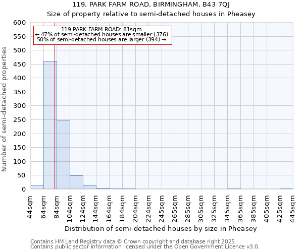 119, PARK FARM ROAD, BIRMINGHAM, B43 7QJ: Size of property relative to semi-detached houses houses in Pheasey