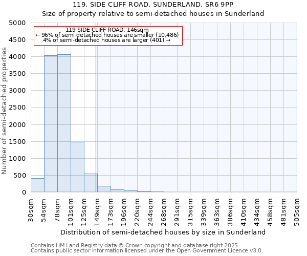 119, SIDE CLIFF ROAD, SUNDERLAND, SR6 9PP: Size of property relative to semi-detached houses houses in Sunderland