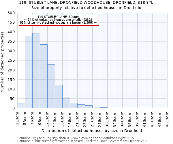 119, STUBLEY LANE, DRONFIELD WOODHOUSE, DRONFIELD, S18 8YL: Size of property relative to detached houses houses in Dronfield