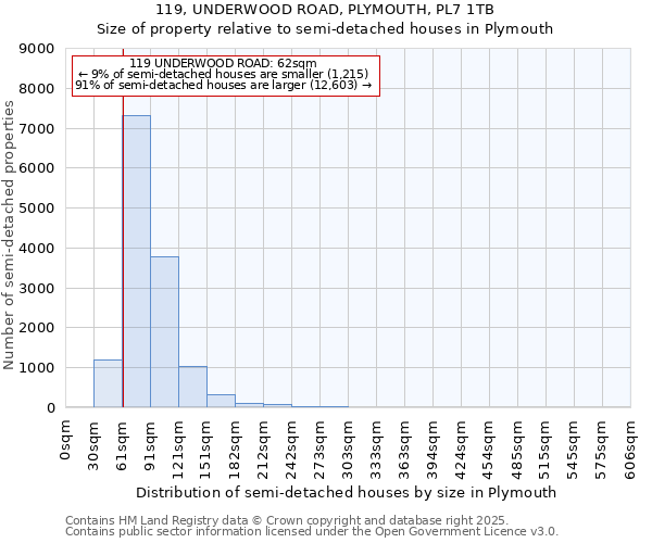 119, UNDERWOOD ROAD, PLYMOUTH, PL7 1TB: Size of property relative to semi-detached houses houses in Plymouth