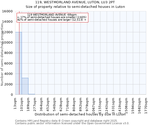 119, WESTMORLAND AVENUE, LUTON, LU3 2PT: Size of property relative to semi-detached houses houses in Luton