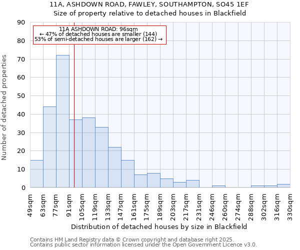 11A, ASHDOWN ROAD, FAWLEY, SOUTHAMPTON, SO45 1EF: Size of property relative to detached houses houses in Blackfield