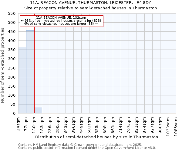 11A, BEACON AVENUE, THURMASTON, LEICESTER, LE4 8DY: Size of property relative to semi-detached houses houses in Thurmaston