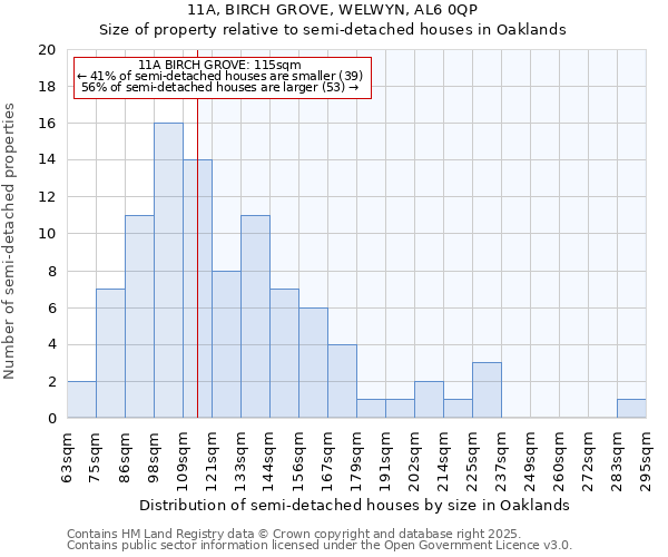 11A, BIRCH GROVE, WELWYN, AL6 0QP: Size of property relative to semi-detached houses houses in Oaklands