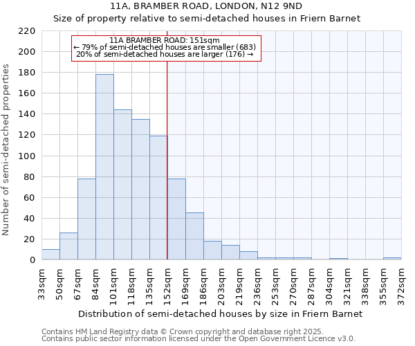 11A, BRAMBER ROAD, LONDON, N12 9ND: Size of property relative to semi-detached houses houses in Friern Barnet