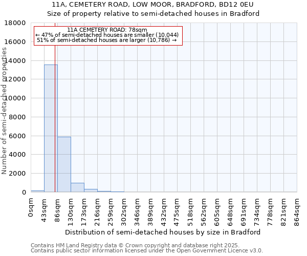 11A, CEMETERY ROAD, LOW MOOR, BRADFORD, BD12 0EU: Size of property relative to semi-detached houses houses in Bradford