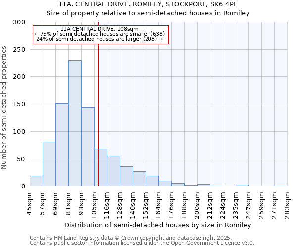 11A, CENTRAL DRIVE, ROMILEY, STOCKPORT, SK6 4PE: Size of property relative to semi-detached houses houses in Romiley