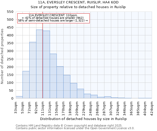 11A, EVERSLEY CRESCENT, RUISLIP, HA4 6DD: Size of property relative to detached houses houses in Ruislip