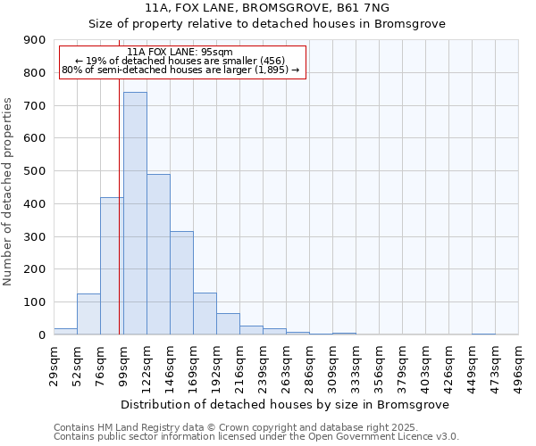 11A, FOX LANE, BROMSGROVE, B61 7NG: Size of property relative to detached houses houses in Bromsgrove