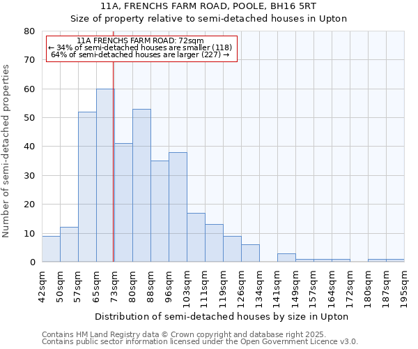 11A, FRENCHS FARM ROAD, POOLE, BH16 5RT: Size of property relative to semi-detached houses houses in Upton