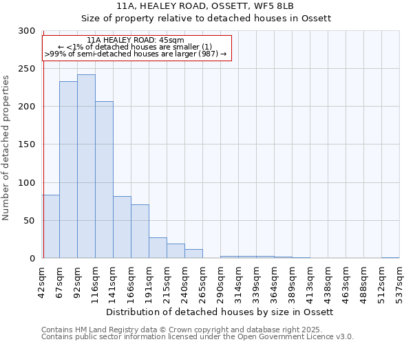 11A, HEALEY ROAD, OSSETT, WF5 8LB: Size of property relative to detached houses houses in Ossett