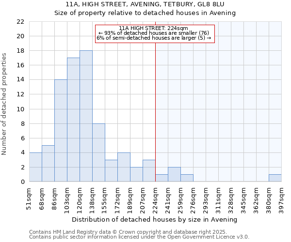 11A, HIGH STREET, AVENING, TETBURY, GL8 8LU: Size of property relative to detached houses houses in Avening