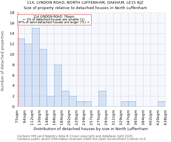 11A, LYNDON ROAD, NORTH LUFFENHAM, OAKHAM, LE15 8JZ: Size of property relative to detached houses houses in North Luffenham
