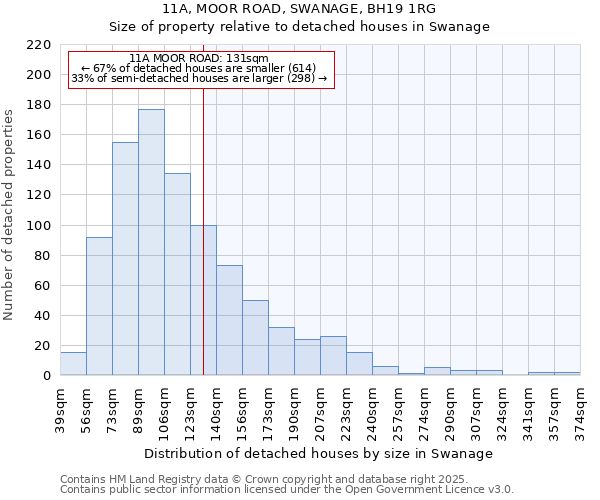 11A, MOOR ROAD, SWANAGE, BH19 1RG: Size of property relative to detached houses houses in Swanage