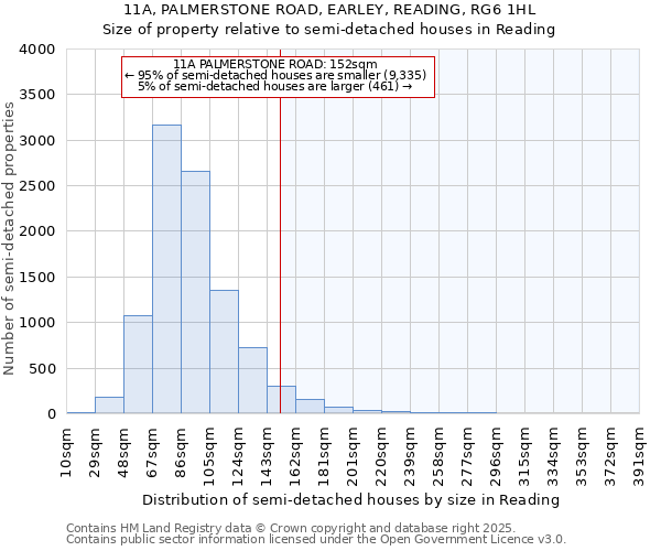 11A, PALMERSTONE ROAD, EARLEY, READING, RG6 1HL: Size of property relative to semi-detached houses houses in Reading