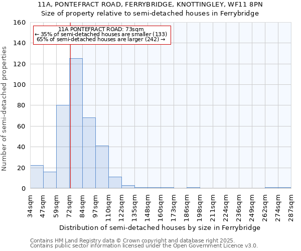 11A, PONTEFRACT ROAD, FERRYBRIDGE, KNOTTINGLEY, WF11 8PN: Size of property relative to semi-detached houses houses in Ferrybridge