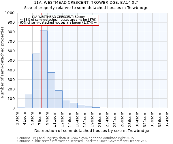11A, WESTMEAD CRESCENT, TROWBRIDGE, BA14 0LY: Size of property relative to semi-detached houses houses in Trowbridge