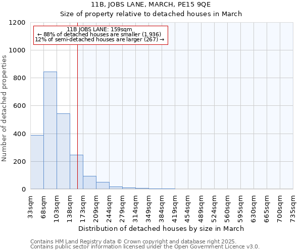 11B, JOBS LANE, MARCH, PE15 9QE: Size of property relative to detached houses houses in March