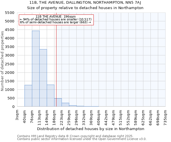 11B, THE AVENUE, DALLINGTON, NORTHAMPTON, NN5 7AJ: Size of property relative to detached houses houses in Northampton