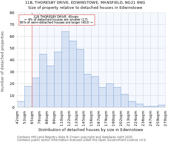 11B, THORESBY DRIVE, EDWINSTOWE, MANSFIELD, NG21 9NG: Size of property relative to detached houses houses in Edwinstowe