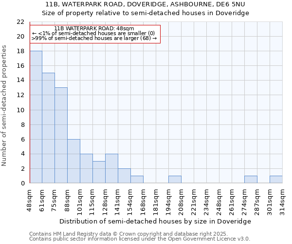 11B, WATERPARK ROAD, DOVERIDGE, ASHBOURNE, DE6 5NU: Size of property relative to semi-detached houses houses in Doveridge