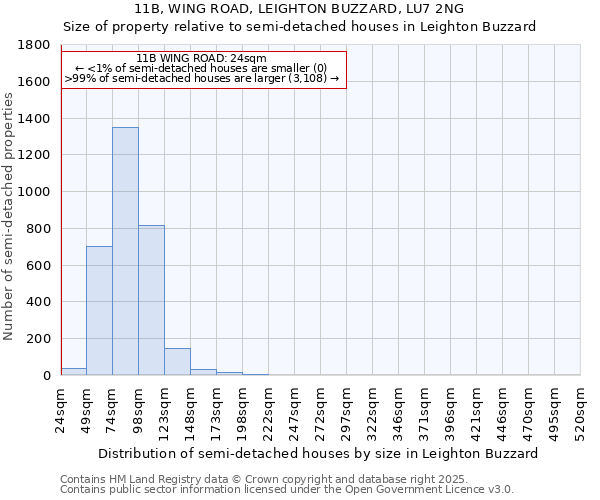 11B, WING ROAD, LEIGHTON BUZZARD, LU7 2NG: Size of property relative to semi-detached houses houses in Leighton Buzzard