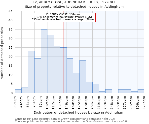 12, ABBEY CLOSE, ADDINGHAM, ILKLEY, LS29 0LT: Size of property relative to detached houses houses in Addingham