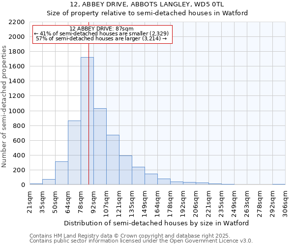 12, ABBEY DRIVE, ABBOTS LANGLEY, WD5 0TL: Size of property relative to semi-detached houses houses in Watford