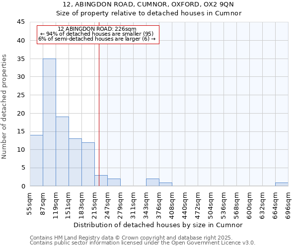 12, ABINGDON ROAD, CUMNOR, OXFORD, OX2 9QN: Size of property relative to detached houses houses in Cumnor