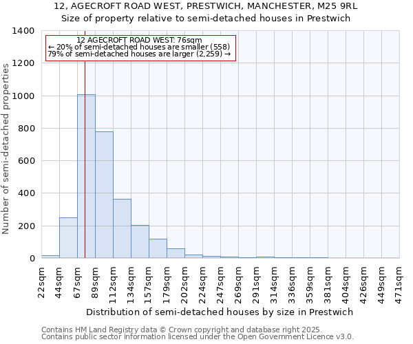 12, AGECROFT ROAD WEST, PRESTWICH, MANCHESTER, M25 9RL: Size of property relative to semi-detached houses houses in Prestwich